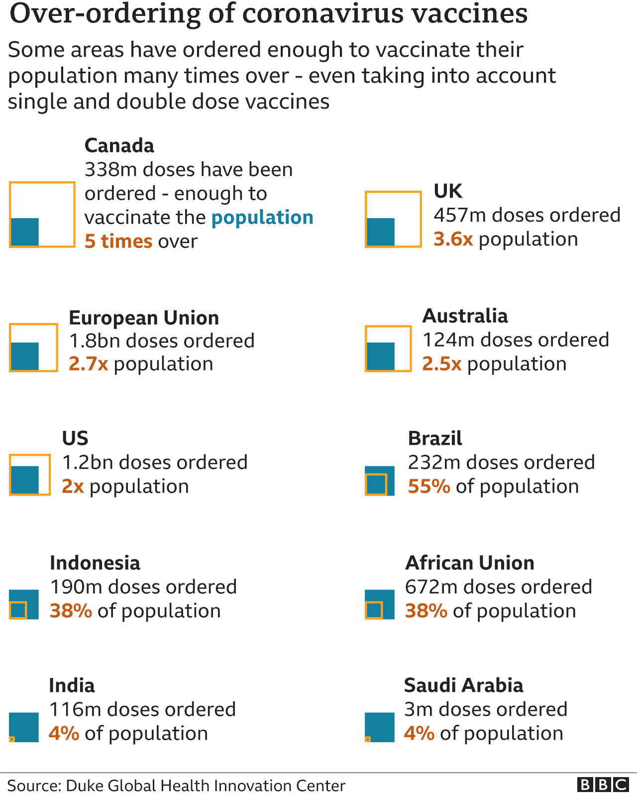 Vaccine over-ordering